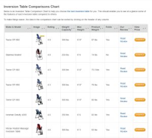 comparing inversion tables